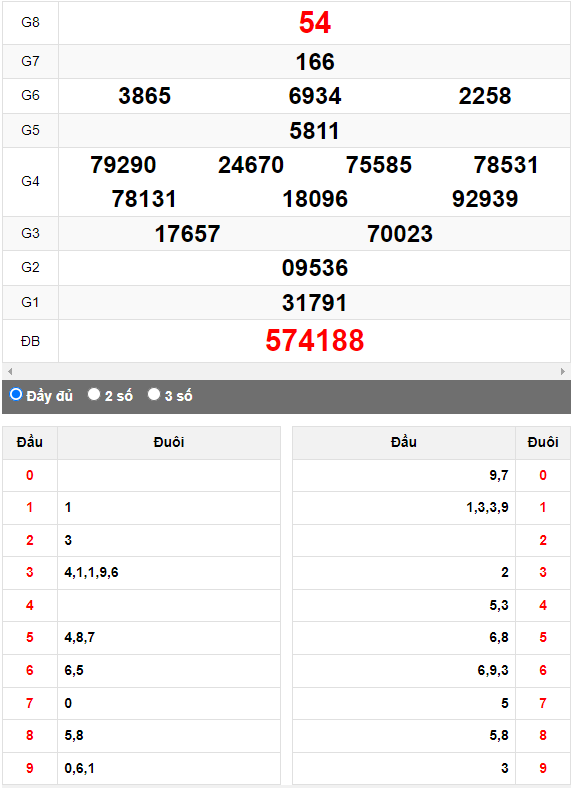 Quay thử Xổ số Thừa Thiên Huế ngày 30/4/2023 hôm nay