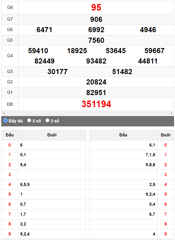 Quay thử XSMN đài Cà Mau ngày 1/5/2023