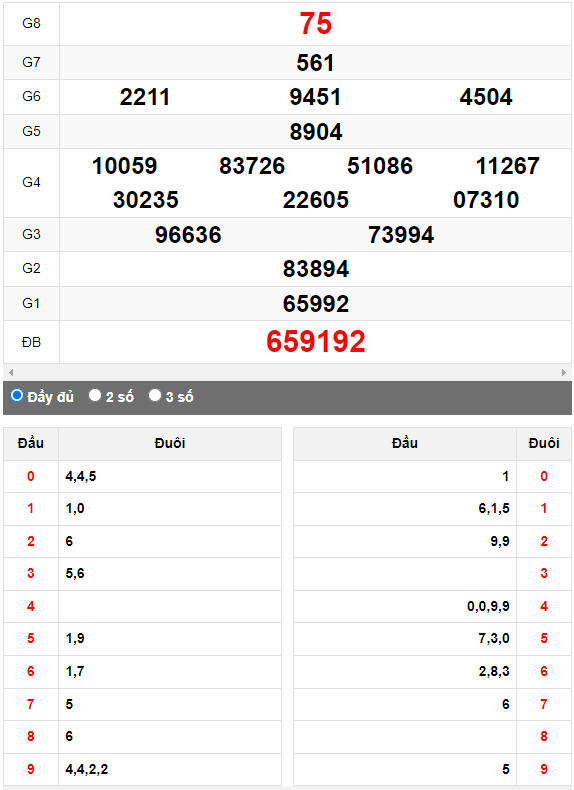 Quay thử XSMN đài Thành Phố ngày 1/5/2023