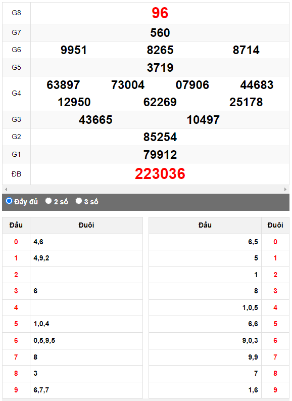 Quay thử XSMN đài Vũng Tàu ngày 2/5/2023