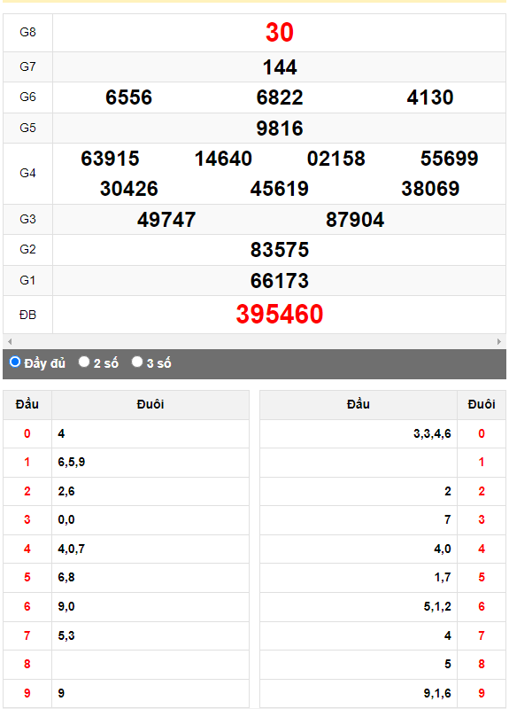 Quay thử XSMN đài Cần Thơ ngày 3/5/2023