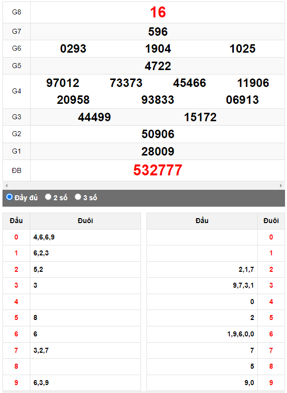 Quay thử XSMN đài Bình Thuận ngày 4/5/2023