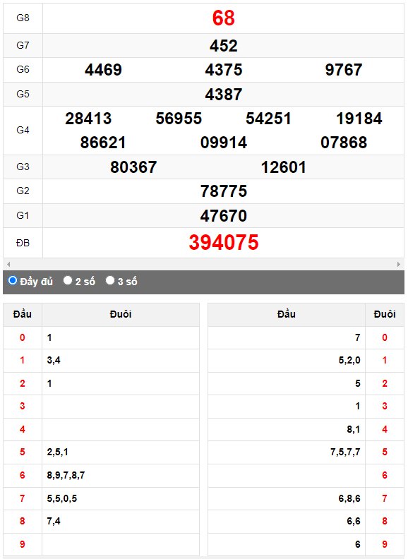 Quay thử XSMN đài Cà Mau ngày 8/5/2023