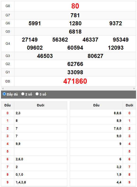 Quay thử XSMN đài Đà Lạt ngày 7/5/2023