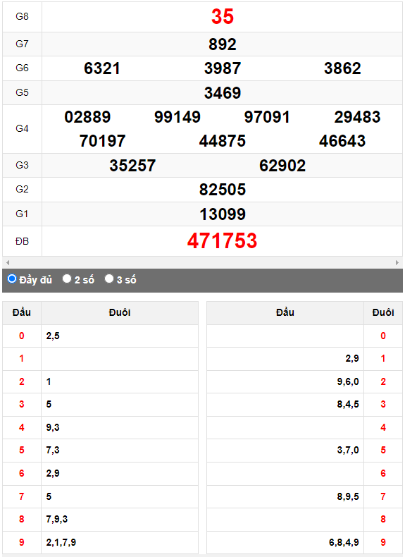 Quay thử XSMN đài Đồng Tháp ngày 8/5/2023