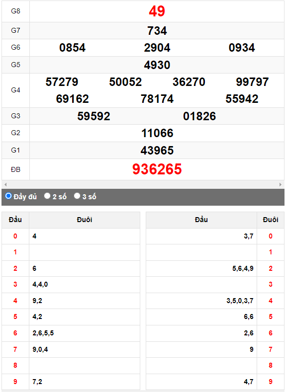 Quay thử XSMN đài Kiên Giang ngày 7/5/2023