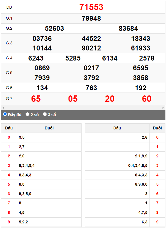 Kết quả quay thử XSMB ngày 8/5/2023 lần 3