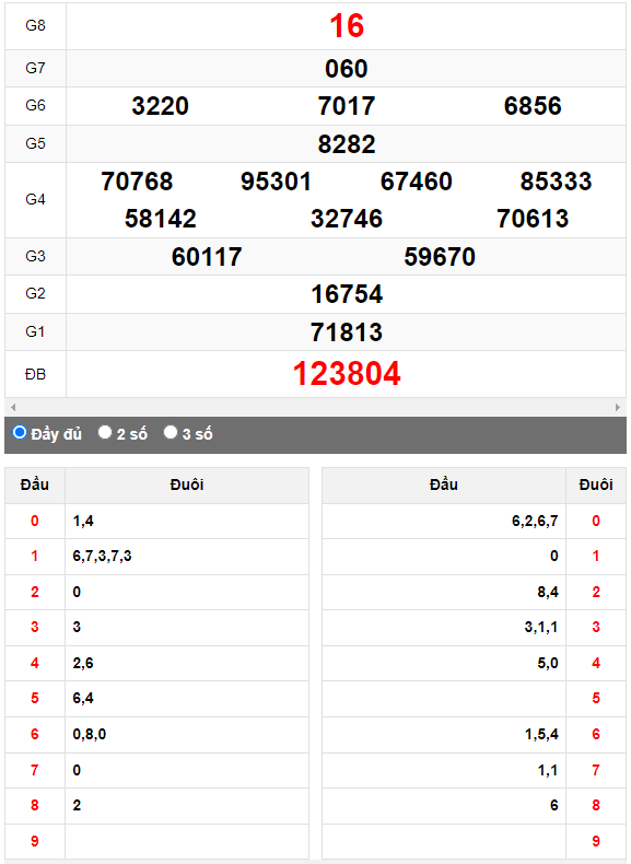Quay thử XSMN đài Thành Phố ngày 8/5/2023