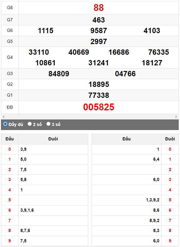 Quay thử Xổ số Huế ngày 8/5/2023 hôm nay