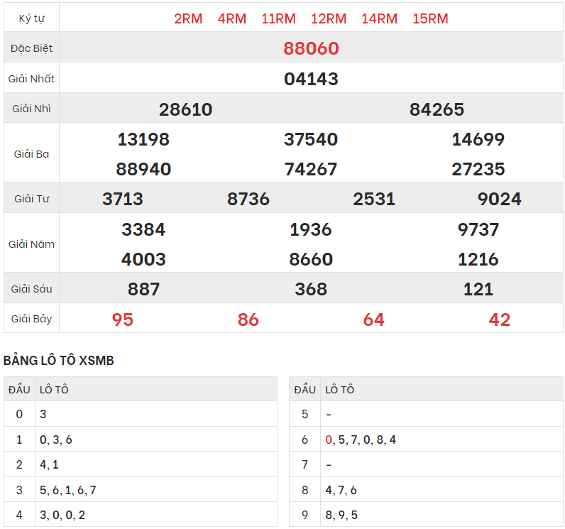 Xem lại kết quả xổ số Miền bắc ngày 7/5/2023