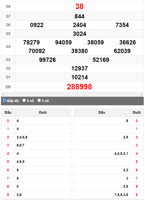 Quay thử XSMN đài Vũng Tàu ngày 9/5/2023