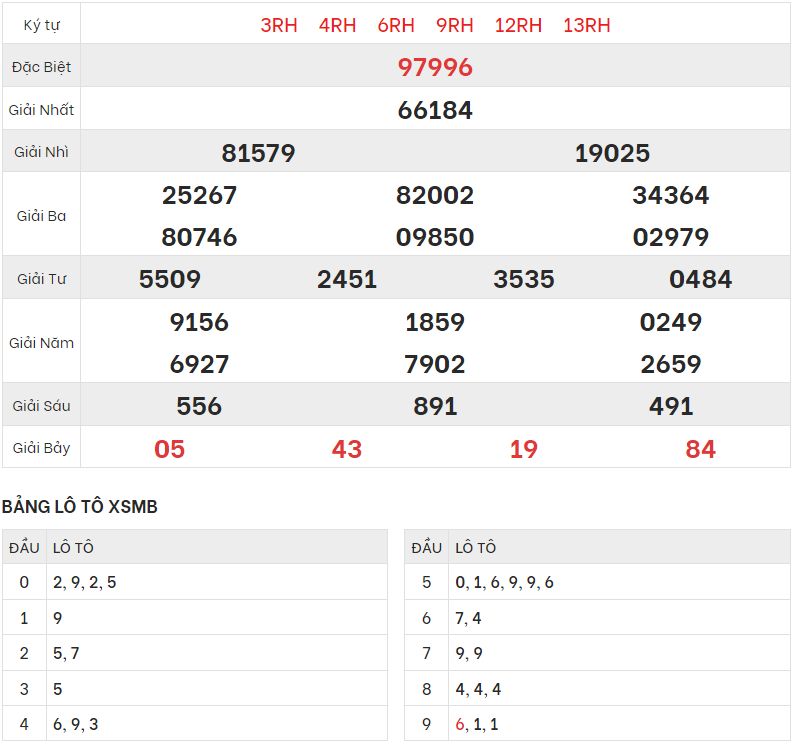Chi tiết bảng kết quả XSMB hôm qua 10/5/2023