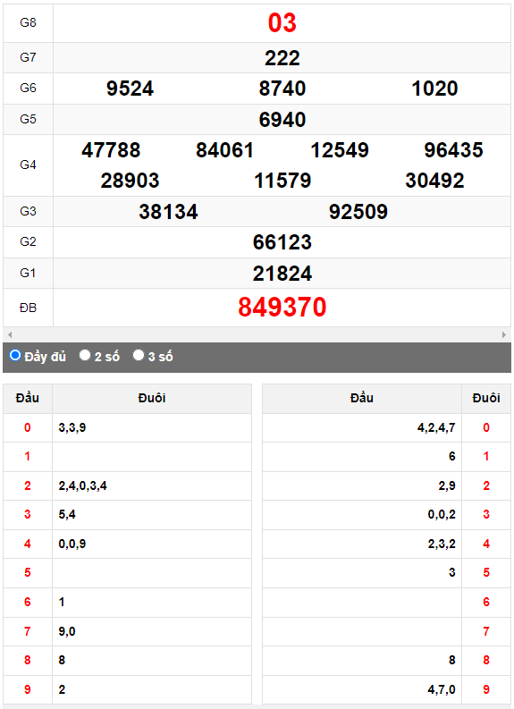 Quay thử XSMN đài Bình Dương ngày 12/5/2023