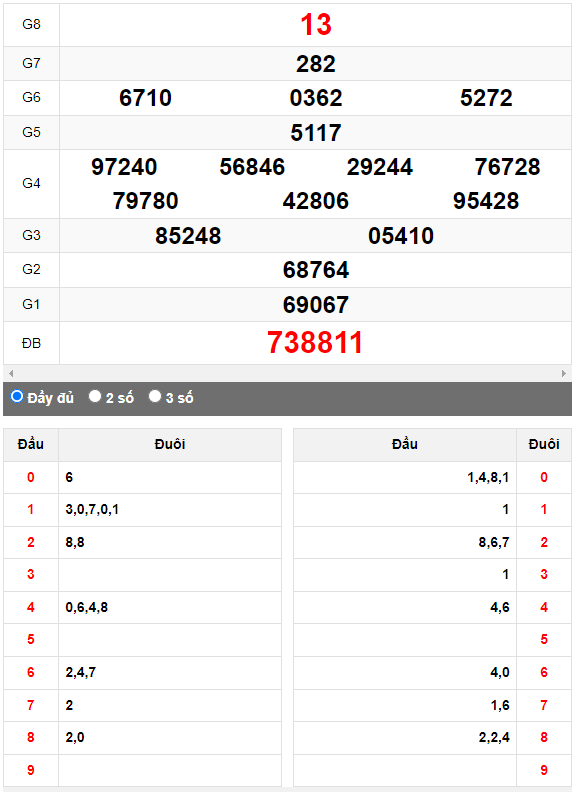 Quay thử XSMN đài Tiền Giang ngày 14/5/2023
