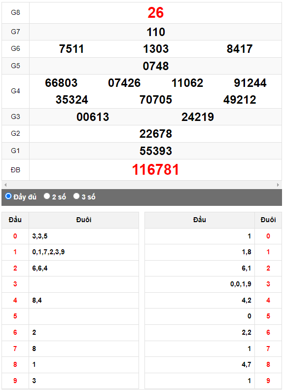 Quay thử XSMN đài Cà Mau ngày 15/5/2023