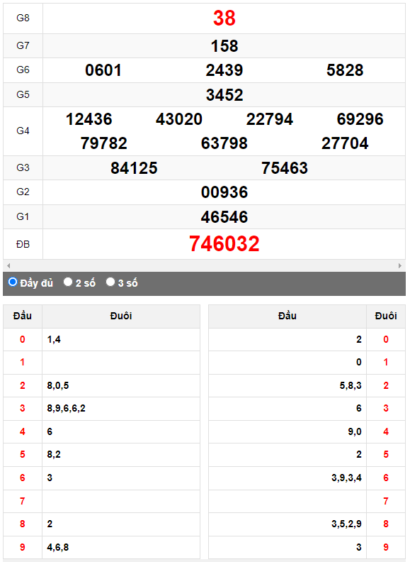 Quay thử Xổ số Đắk Nông ngày 13/5/2023 hôm nay