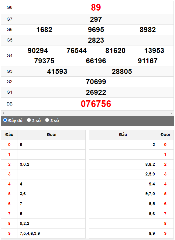 Quay thử XSMN đài Đồng Tháp ngày 15/5/2023