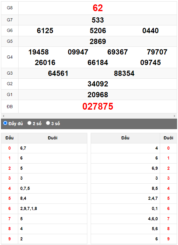 Quay Thử XSMN đài Thành Phố ngày 13/5/2023