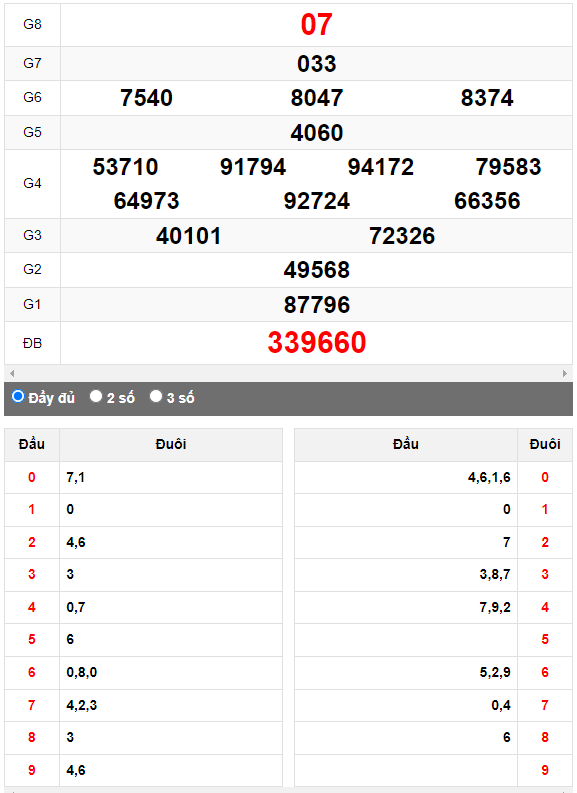 Quay thử XSMN đài Vũng Tàu ngày 16/5/2023