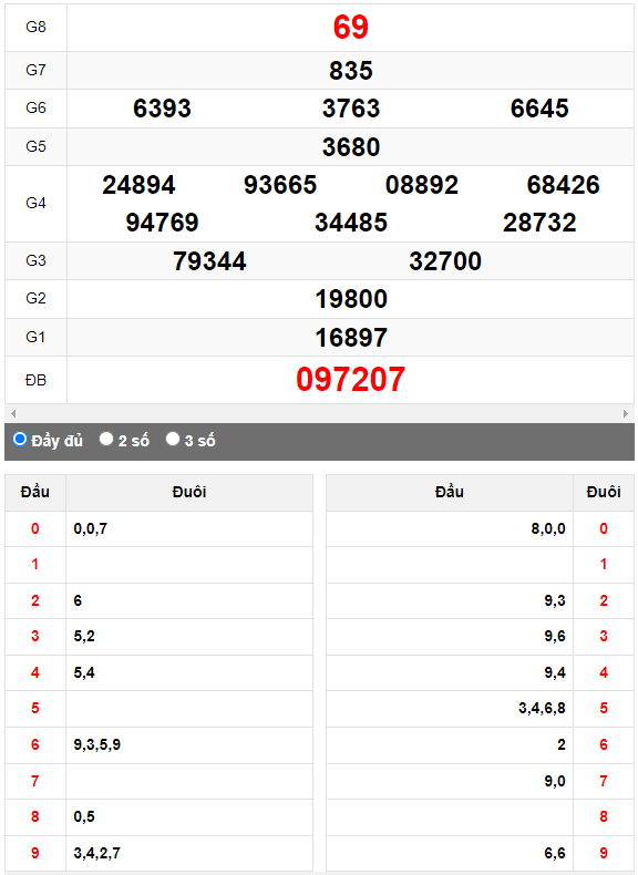 Quay thử XSMN đài Trà Vinh ngày 19/5/2023