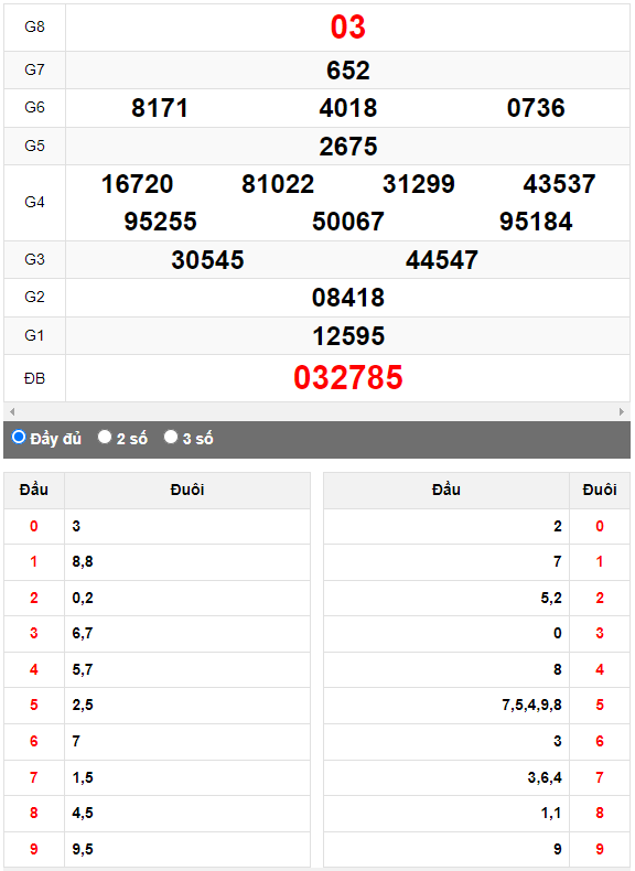 Quay thử XSMN đài Tiền Giang ngày 21/5/2023