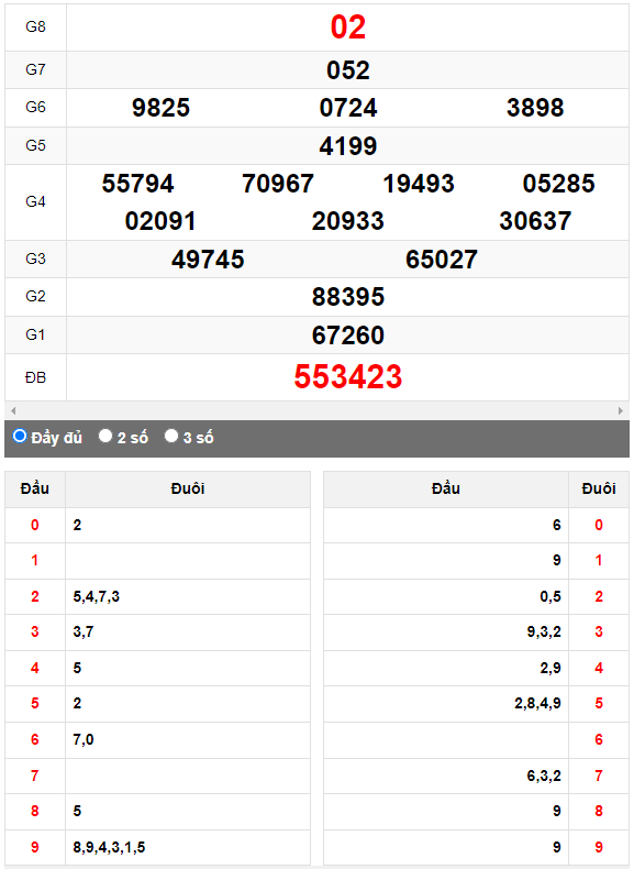 Quay Thử XSMN đài Thành Phố ngày 20/5/2023