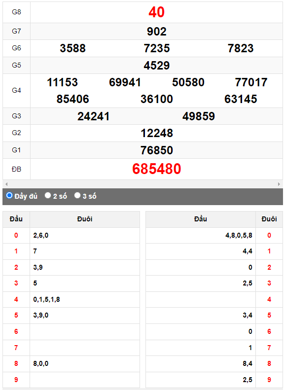 Quay thử XSMN đài Thành Phố ngày 22/5/2023