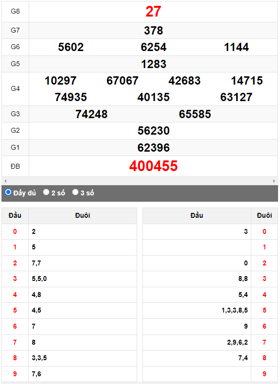 Quay thử Xổ số Thừa Thiên Huế ngày 21/5/2023 hôm nay