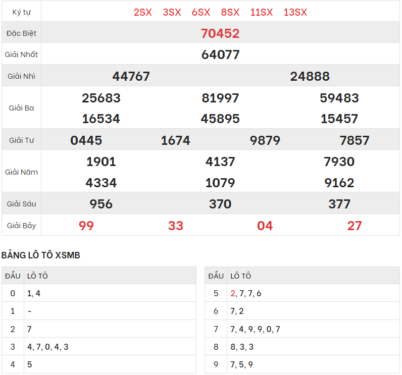 Xem lại kết quả xổ số Miền bắc ngày 20/5/2023