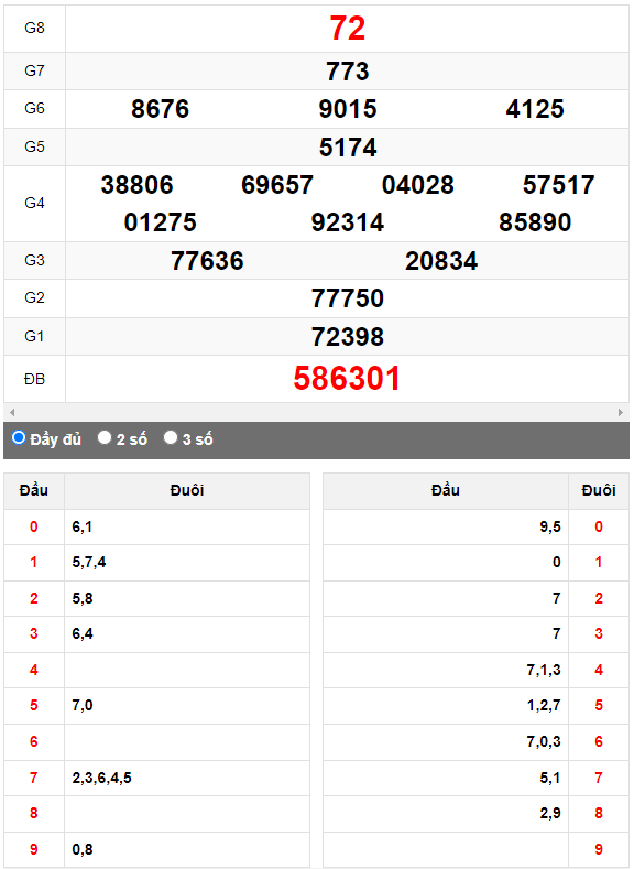 Quay thử XSMN đài Cần Thơ ngày 24/5/2023