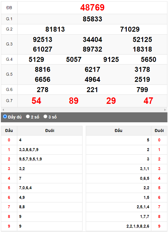 Kết quả quay thử XSMB ngày 28/5/2023 lần 1