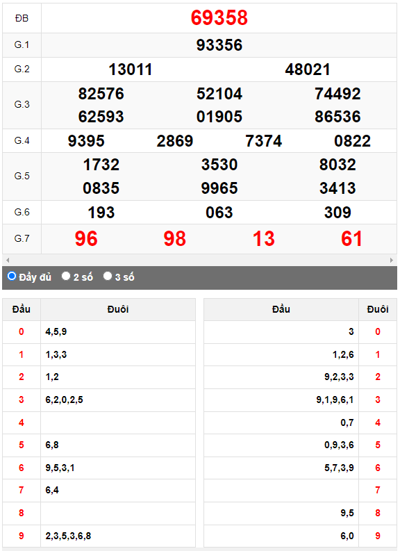 Kết quả quay thử XSMB ngày 29/5/2023 lần 1