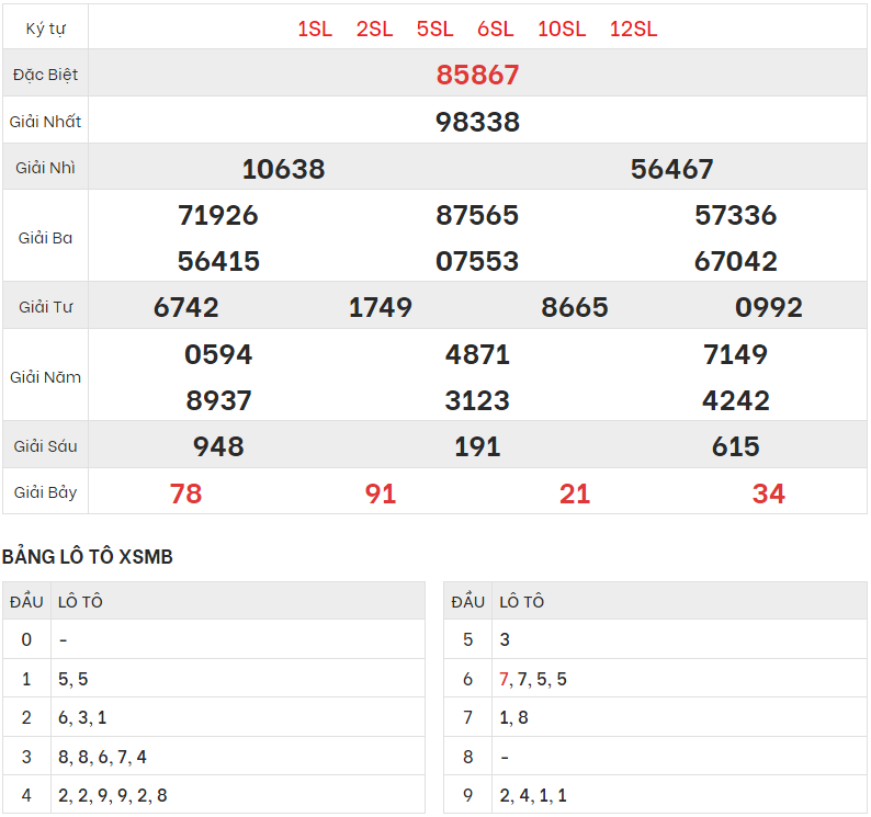Xem lại kết quả xổ số Miền bắc ngày 29/5/2023