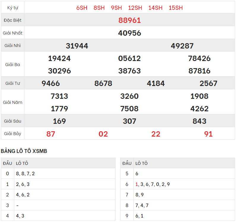Xem lại kết quả xổ số Miền bắc ngày 31/5/2023