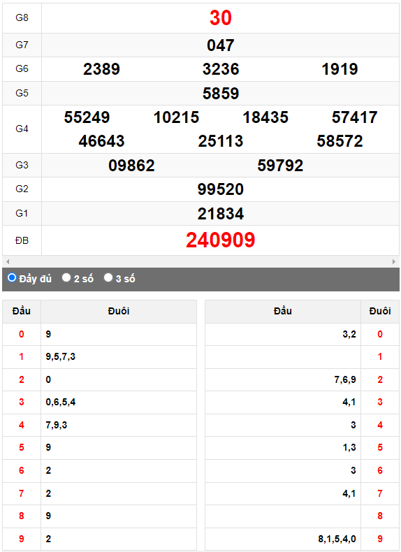 Quay thử XSMN đài Bình Phước ngày 3/6/2023