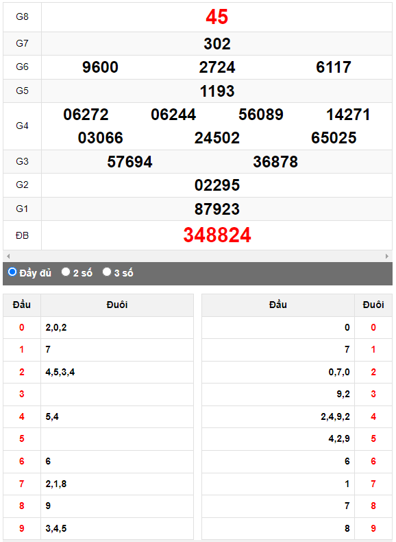 Quay thử XSMN đài Đồng Nai ngày 7/6/2023