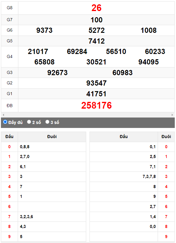 Quay thử XSMN đài Cà Mau ngày 12/6/2023