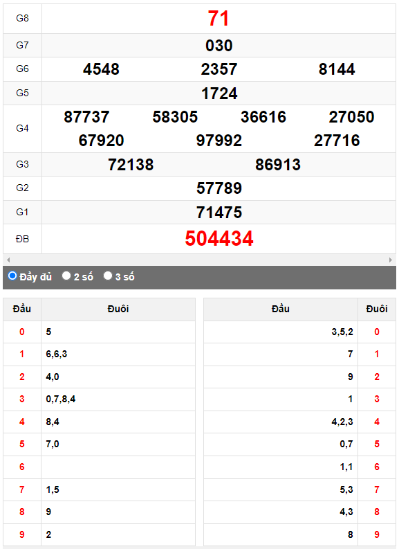Quay thử XSMN đài Thành Phố ngày 12/6/2023