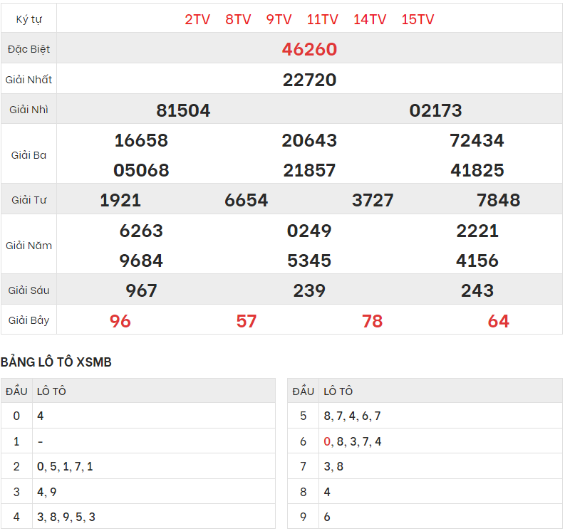 Chi tiết bảng kết quả XSMB hôm qua 11/6/2023
