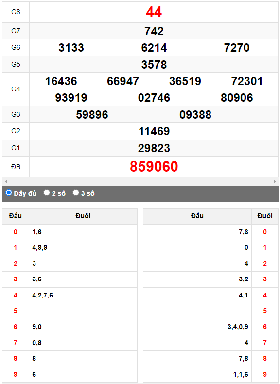 Quay thử XSMN đài Cần Thơ ngày 14/6/2023