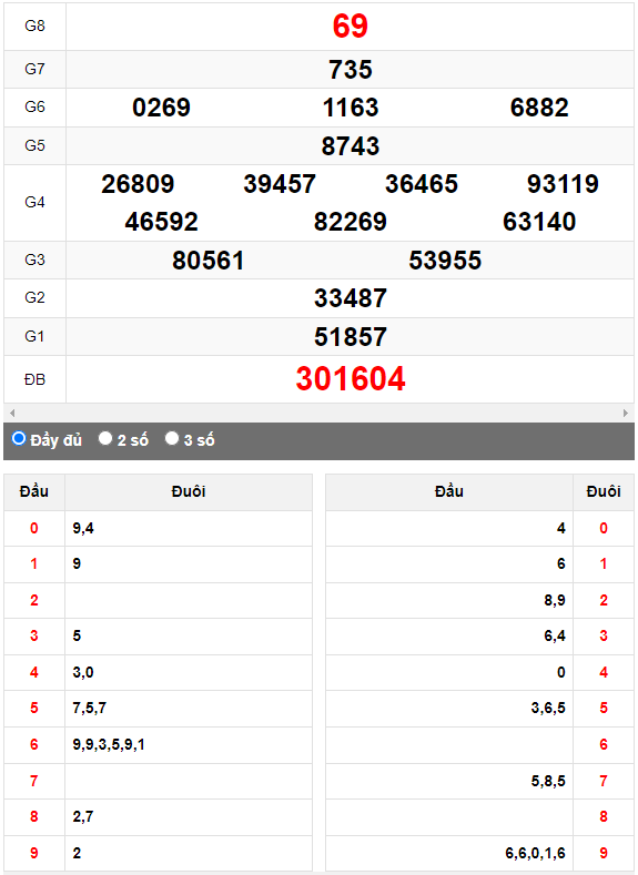 Quay Thử XSMN đài Thành Phố ngày 17/6/2023