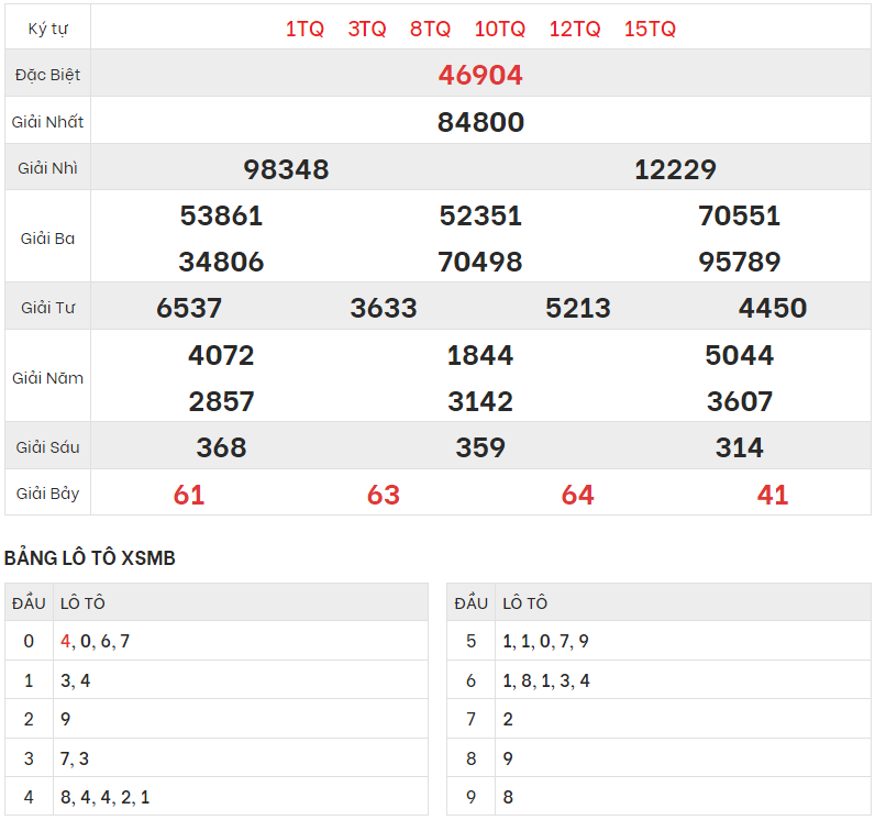 Chi tiết bảng kết quả XSMB hôm qua 15/6/2023
