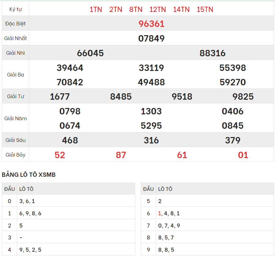 Chi tiết bảng kết quả XSMB hôm qua 17/6/2023