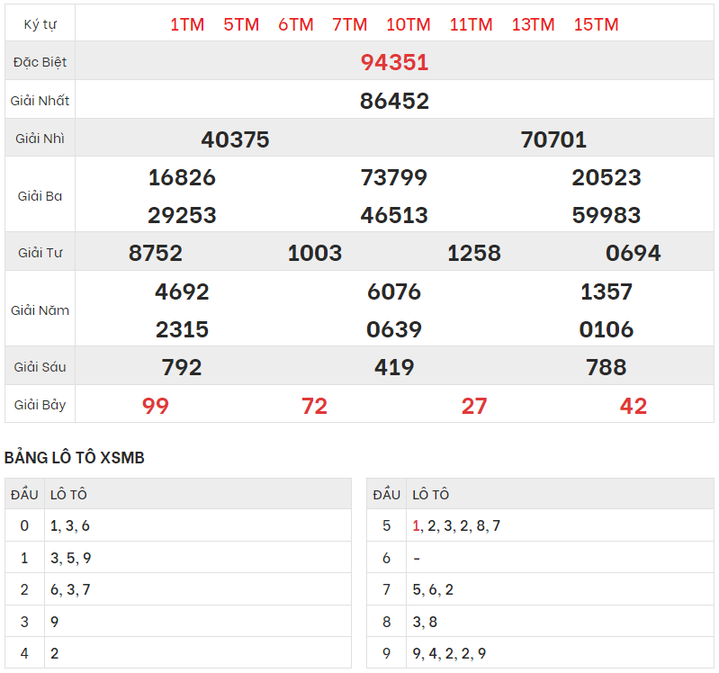 Xem lại kết quả xổ số Miền bắc ngày 18/6/2023
