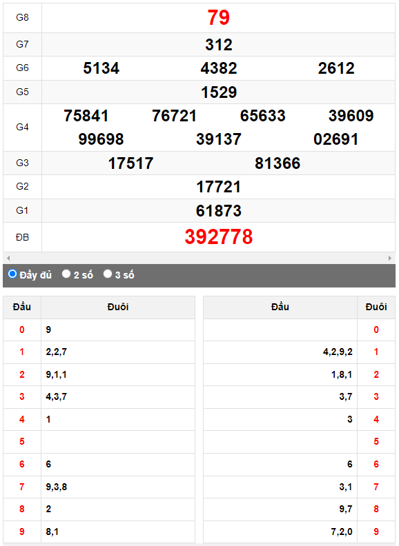 Quay thử XSMN đài Cần Thơ ngày 21/6/2023
