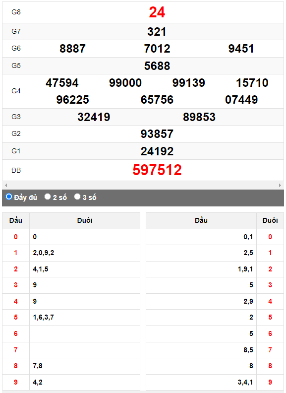Quay thử XSMN đài Sóc Trăng ngày 21/6/2023