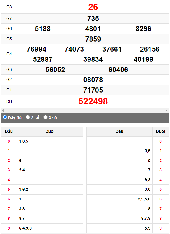 Quay Thử XSMN đài Thành Phố ngày 24/6/2023