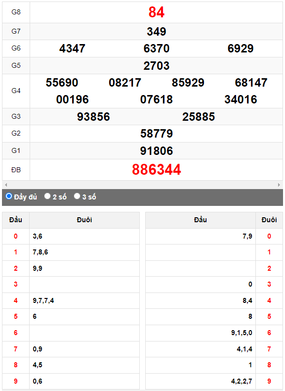 Quay thử XSMN đài Kiên Giang ngày 25/6/2023