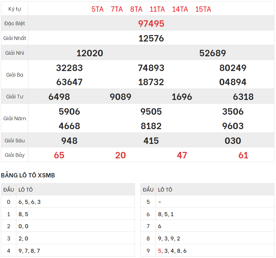 Chi tiết bảng kết quả XSMB hôm qua 28/6/2023