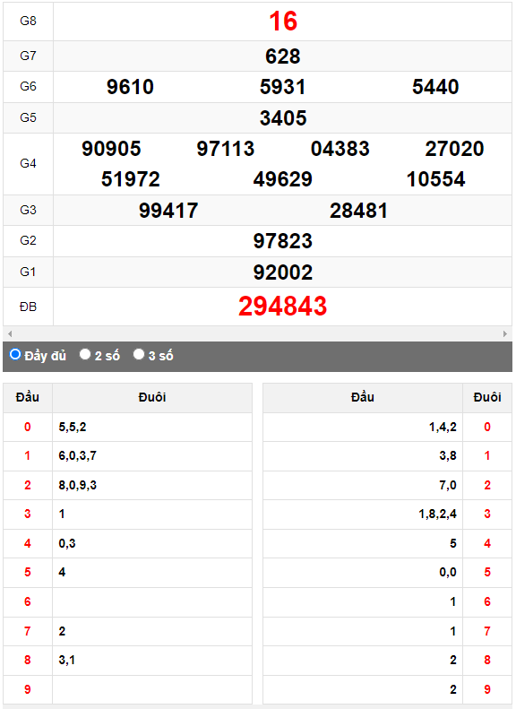 Quay thử XSMN đài Cần Thơ ngày 28/6/2023